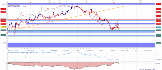 NZD/USD Trading With Risk Trends Ahead of ISM Figures