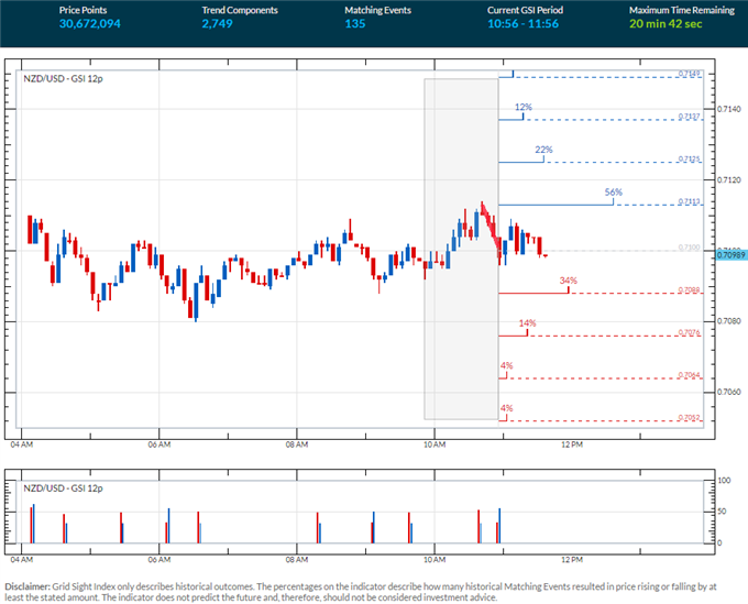 NZD/USD Trading With Risk Trends Ahead of ISM Figures