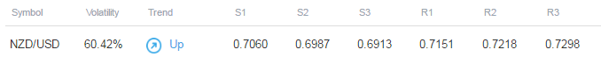 NZD/USD Trading With Risk Trends Ahead of ISM Figures