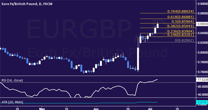 EUR/GBP Technical Analysis: Euro Moves to 3-Year High