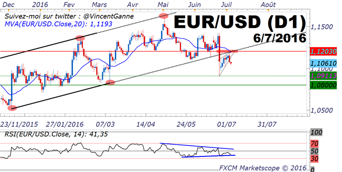 EUR/USD_:_les_taux_obligataires_et_la_Fed_créent_ensemble_la_tendance