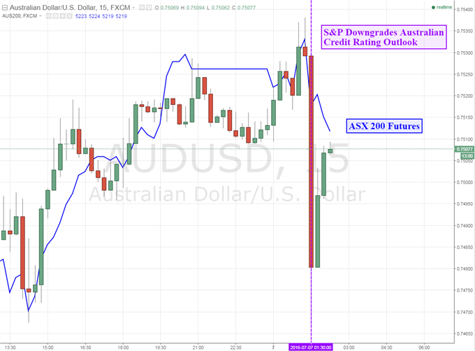 AUD/USD Sinks as S&P Downgrades Australian Credit Rating Outlook