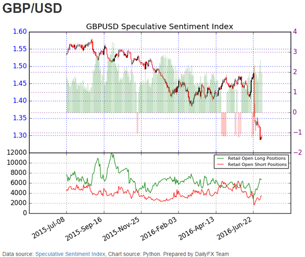 GBP/USD Struggles to Hold a Bounce; Sentiment and Volume Point Lower