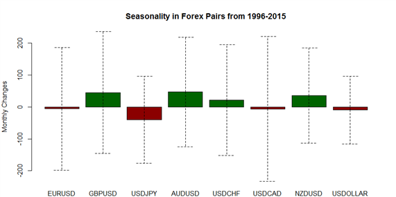 July Forex Seasonality Sees Softer US Dollar, but Brexit is a Major Wrinkle