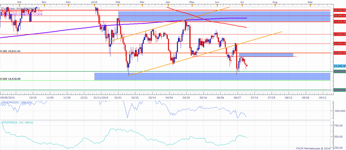 Nikkei 225 Technical Analysis: Index Approaching Prior Support