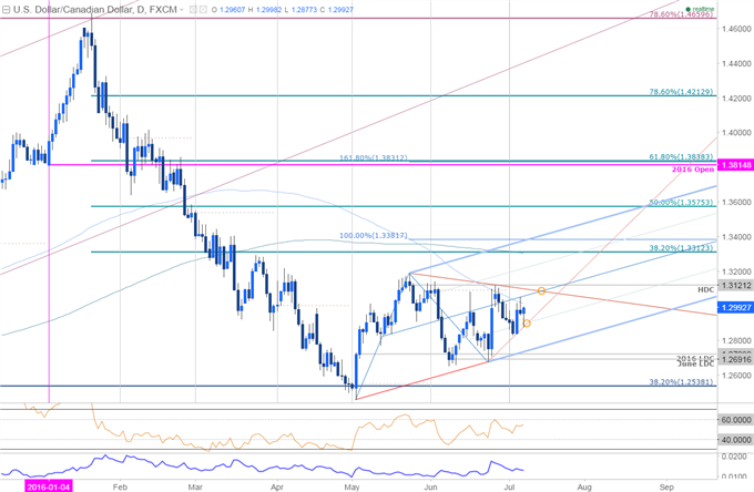 USD/CAD Risks Near-term Breakout on NFPs / Canada Employment