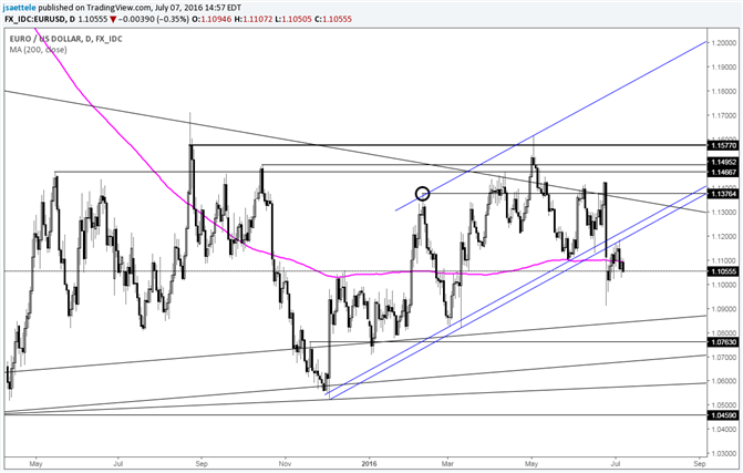 EUR/USD Turns Down from Former Channel Support