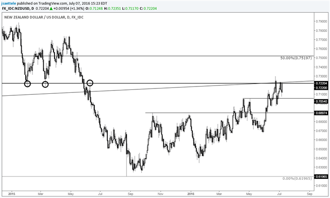 NZD/USD Pressing the Issue on Long Term Resistance