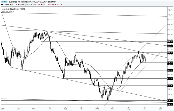 Crude Breaks Down but Be Aware of Possible Channel Support