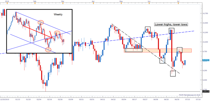 DAX: Weak Posturing on Daily Time-frame, Hourly Chart in Focus