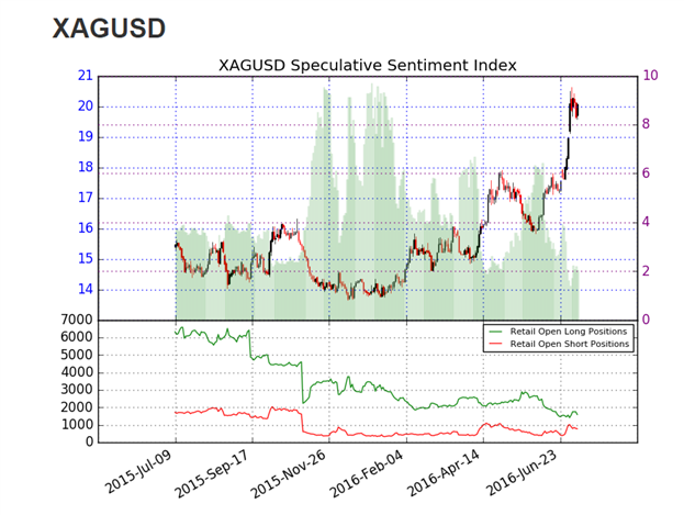 Silver Dives to Weekly Lows on NFP Data