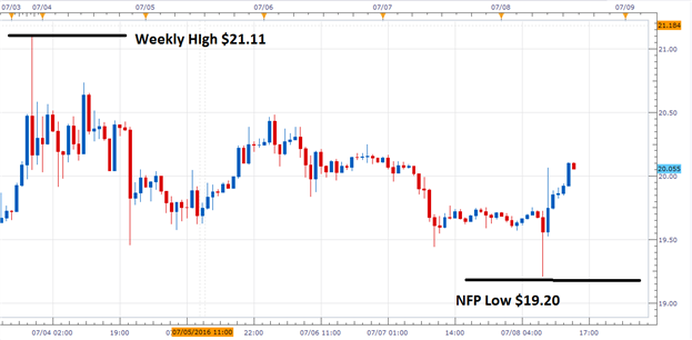 Silver Dives to Weekly Lows on NFP Data