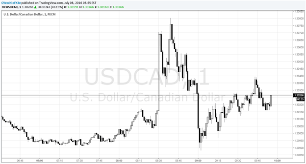 USD/CAD Edges Up as US NFPs Beat, Canadian Jobs Data Misses
