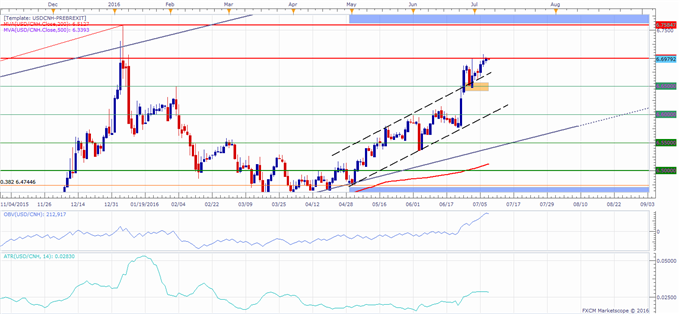 USD/CNH Technical Analysis: Move Higher Still Unable to Clear 6.7000