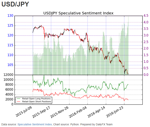USD/JPY Sentiment Reaches Most Extreme Level Since 2012