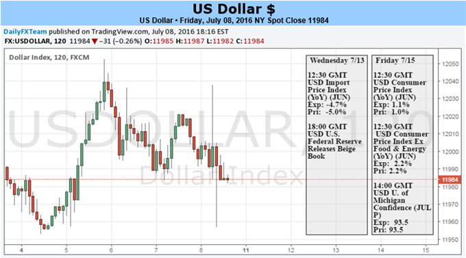 USDollar Shows Little Deference to NFPs, Conviction Comes from Abroad