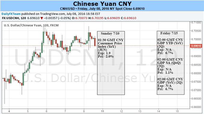 Chinese Yuan Torn Between PBOC, Fed