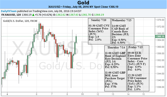 Gold’s Six-Week Rally Vulnerable Post-NFP