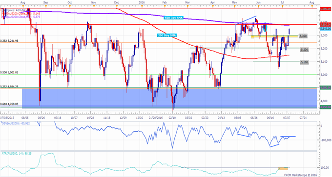 ASX 200 Technical Analysis: Index Eying Long Term Resistance