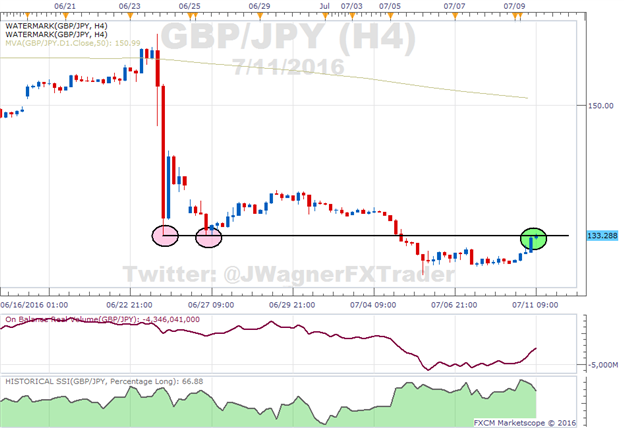 GBP/JPY Revisits an Old Breakout Level