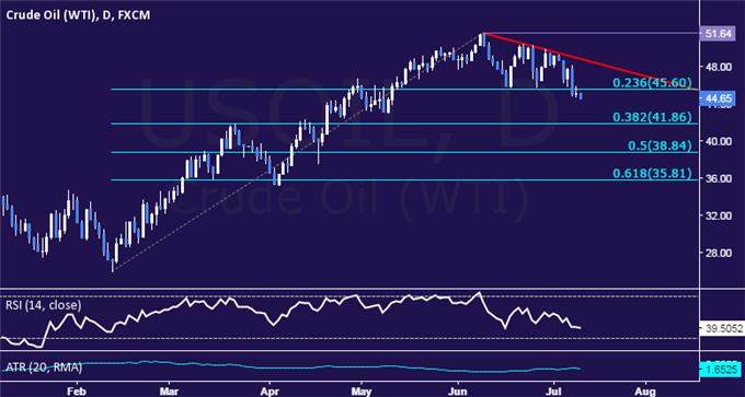 Gold, Crude Oil Prices Fall as USD/JPY Rally Reverberates