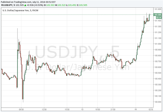 USD/JPY Higher as Abe Win in Japan Opens Door For Reforms