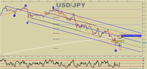USD/JPY Technical Analysis: Abe’s Promise of Stimulus Boosts USD/JPY ~2%