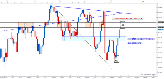 DAX: Upside Carnage Continues, Major Price Zone Next Stop