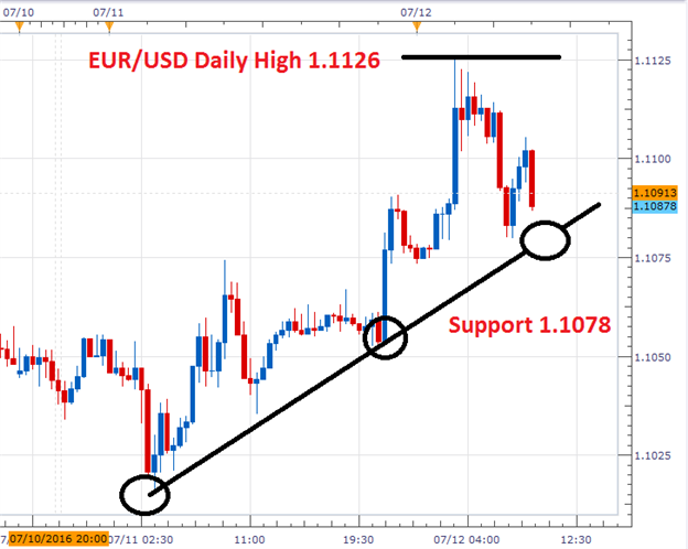 EUR/USD Fails to Breakout Above NFP Highs