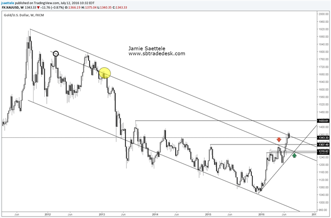 Near Term Risk for Gold Price