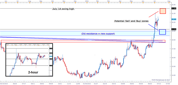 Silver Prices Technical Analysis: Choppy Conditions Continue Following Spike High