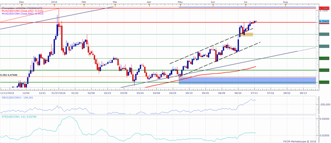 USD/CNH Technical Analysis: Pair Closing Above 6.7000