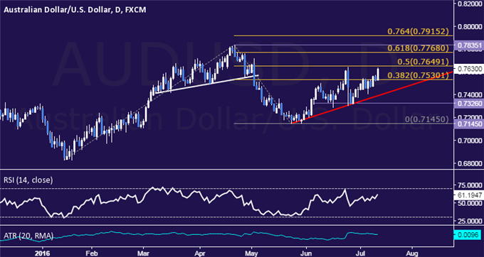 AUD/USD Technical Analysis: Erasing Post-Brexit Losses