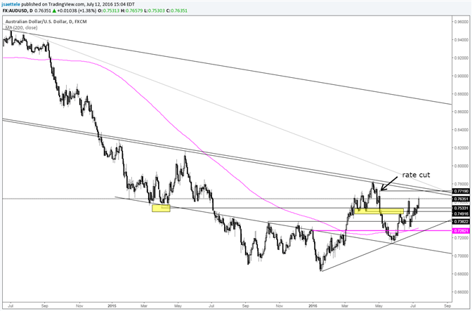AUD/USD Nears Pre-Rate Cut High above .7700