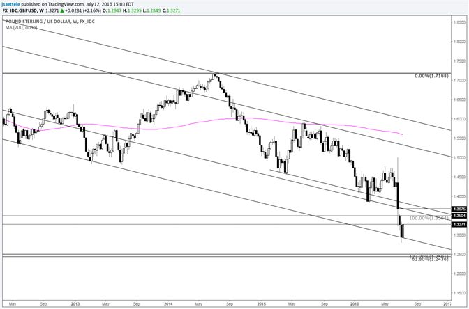 GBP/USD Squeezes off of Long Term Support