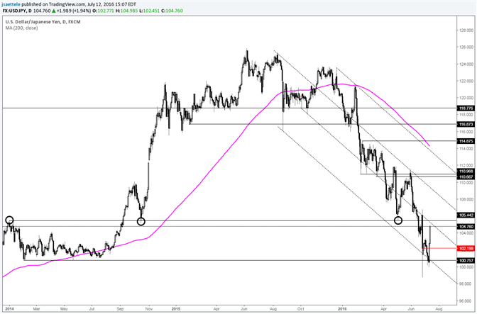 USD/JPY – Pay Attention to 105.40s