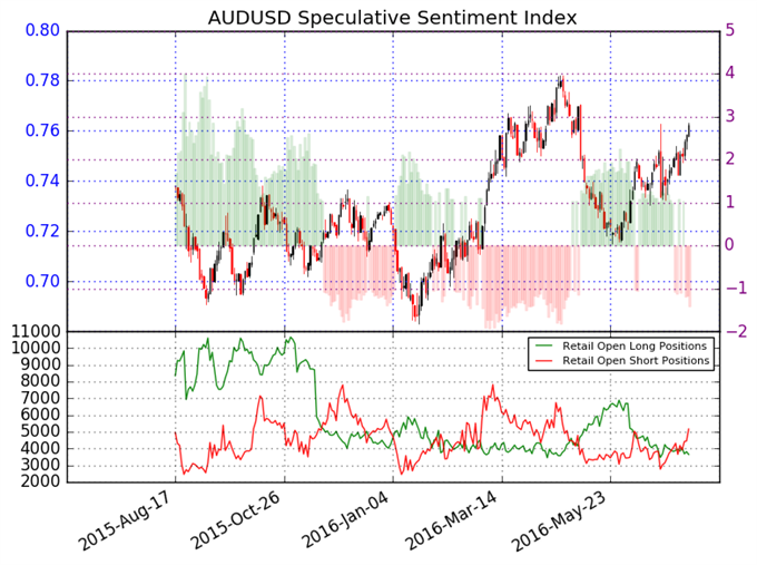 Australian Dollar Likely to Hit Fresh Highs