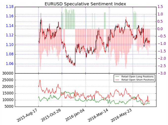 Euro Remains Weak, but Sentiment Warns this may not Last