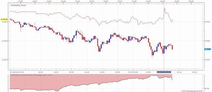 AUD/USD and Risk Assets Unfazed on Mixed China Trade Data
