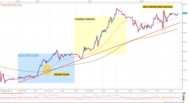 CAD/JPY Bouncing From Key Support Zone
