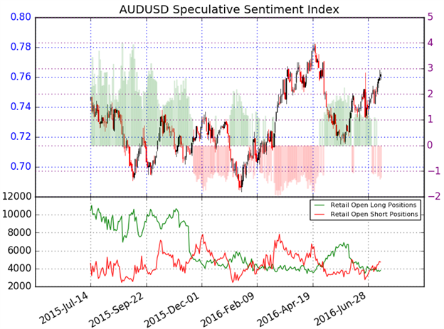 AUD/USD Testing Resistance Ahead of Jobs Report- Key Support 7522