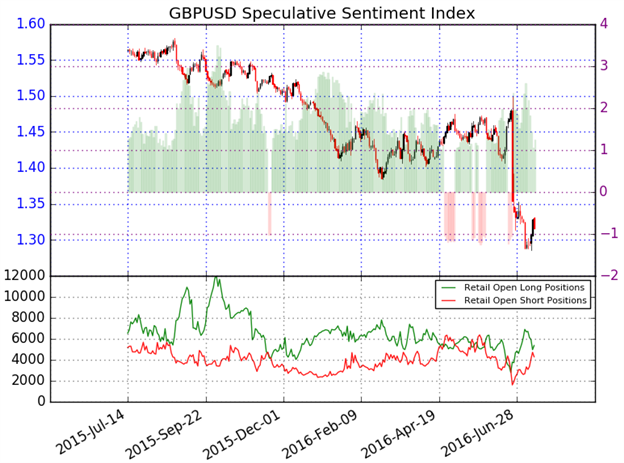 GBP/USD: Post Brexit Rebound at Risk Into Bank of England Meeting