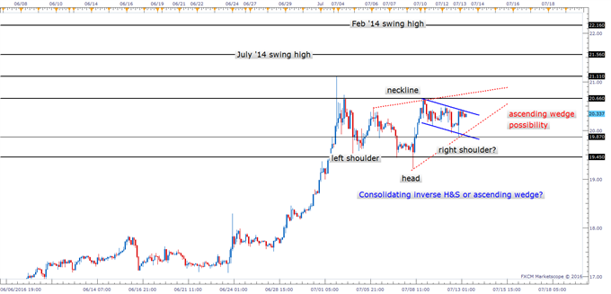 Silver Tech Update: Two Short-term Scenarios Coming into View