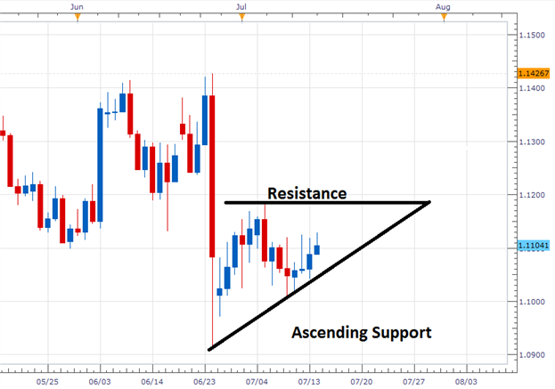 EUR/USD Consolidates in a Technical Triangle
