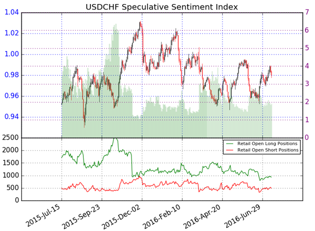 USD/CHF Back Into the July Open- Bulls Look to U.S. CPI for Fuel