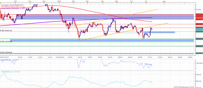 Nikkei 225 Technical Analysis: 16,500 Back in Action