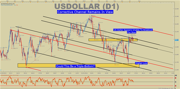 US DOLLAR Technical Analysis: Struggling To Mount Resistance