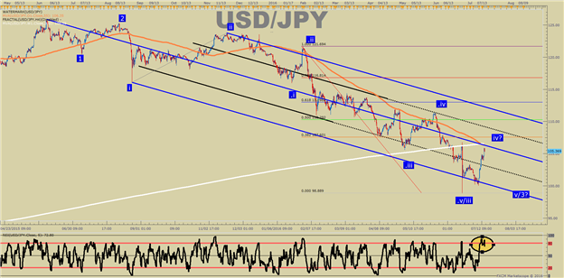 USD/JPY Technical Analysis: Largest Weekly JPY Loss in 17 Years