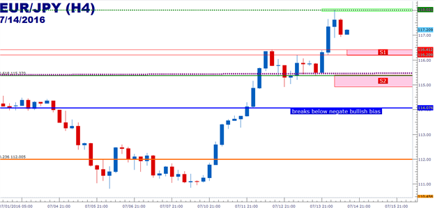 EUR/JPY Technical Analysis: 4-Hour Chart Showing Fresh Trend Potential