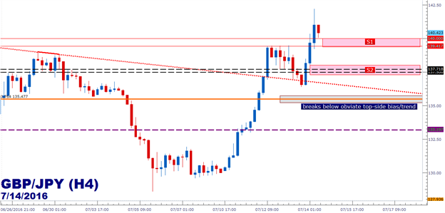 GBP/JPY Technical Analysis: Top-Side Burst May Have Room to Run